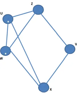 Figure 3.5: A network with crossing edges. The right-hand rule gives the tour (x → u → z → w → u → x)