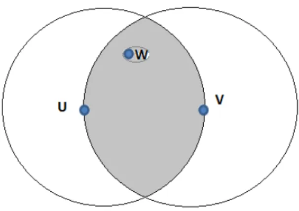 Figure 3.6: The RNG graph. for edge (u, v) to be included, the shaded lune must contain no witness w.