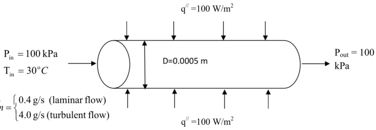 Figure 4.1 :  Fluid flow through a circular micro channel of constant cross-section  As  fluid  flows  through  in  a  pipe  at  both  hydraulic  and  thermally  fully  developed  condition,  the  Nusselt  number  is  constant  for  laminar  flow  and  it 