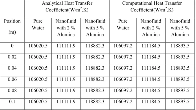 Table 4.5 Comparison of analytical heat transfer coefficient with the present CFD results  at turbulent (Re =12780.0) flow for water and nanofluid