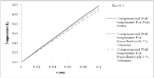 Figure 4.10: Variation wall temperature for Re = 0.1 in circular micro channel for water  and its  nanofluid 