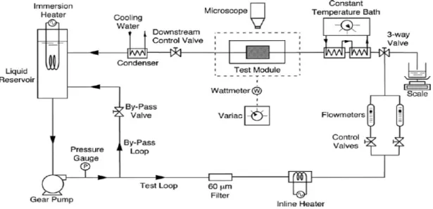 Figure 5.1 Experimental setup with micro channel test module  5.1  PROBLEM SPECIFICATION 