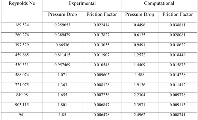 Table  5.4  Comparison  of  computation  pressure  drop  and  friction  factor  of  1%  Alumina  with experimental values (Lee and Mudawar, 2007)  