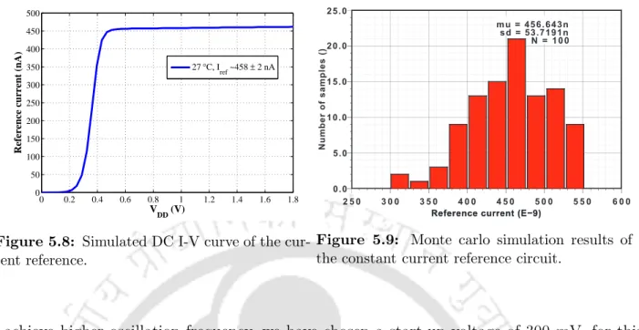 Figure 5.8: Simulated DC I-V curve of the cur- cur-rent reference.