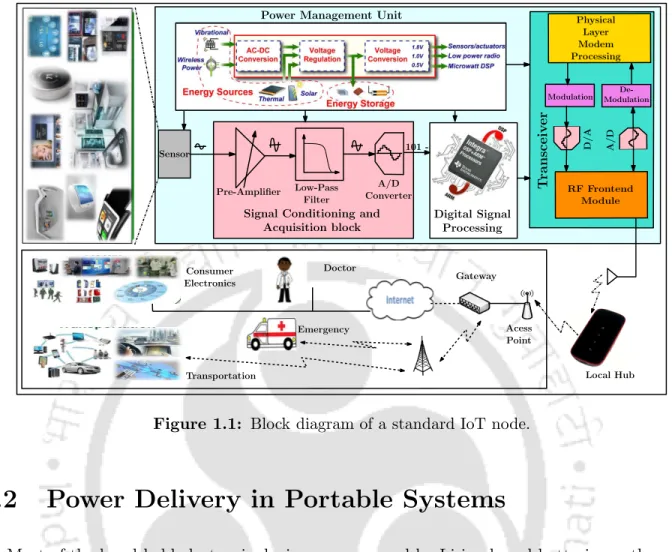 Figure 1.1: Block diagram of a standard IoT node.
