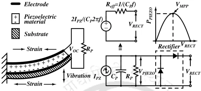 Figure 1.7: Basic model of piezoelectric energy harvester and its electrical equivalent model with P-V characteristic