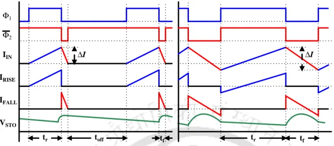 Figure 2.4: Waveforms of discontinuous conduction mode (left) and continuous conduction mode (right) boost converter.