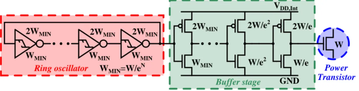 Figure 3.3: Schematic view with proper sizing of a ring oscillator, buffer stage, and power transistor.