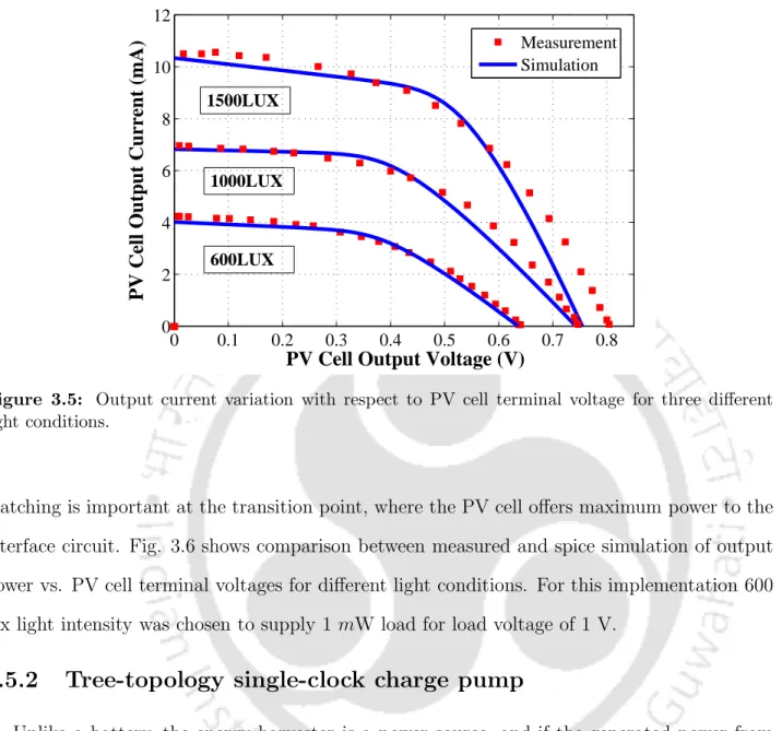 Figure 3.5: Output current variation with respect to PV cell terminal voltage for three different light conditions.