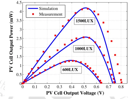 Figure 3.6: Measured and spice simulated output power vs. PV terminal voltage.