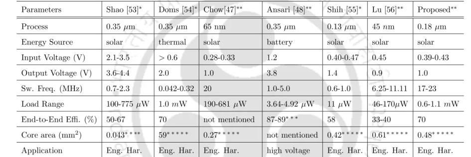 Table 3.2: Performance comparison among stat-of-the art