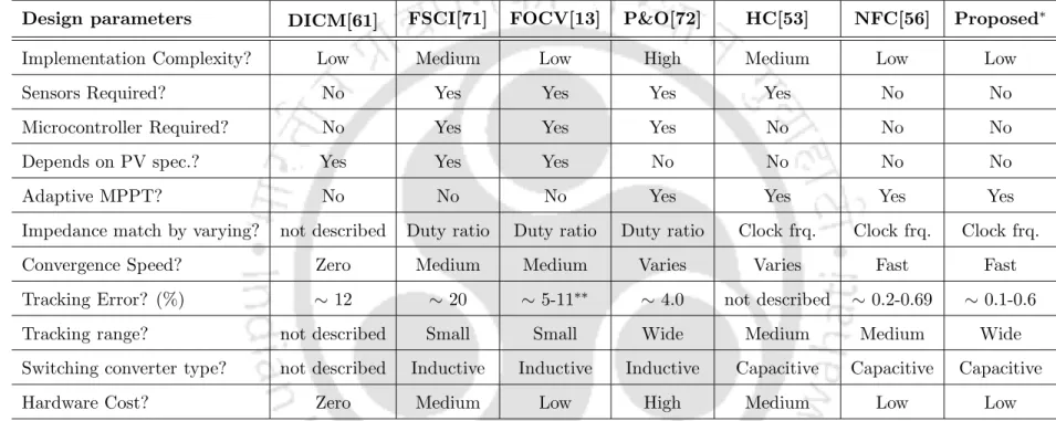 Table 4.1: Comparison of MPPT scheme suitable for micro-scale energy harvesting systems