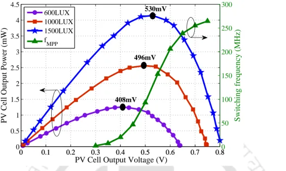 Figure 4.9: Variation of PV cell output power and power converter switching frequency with respect to PV cell terminal voltage.