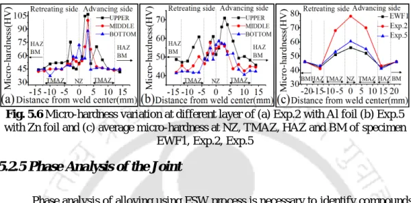 Fig. 5.6 Micro-hardness variation at different layer of (a) Exp.2 with Al foil (b) Exp.5  with Zn foil and (c) average micro-hardness at NZ, TMAZ, HAZ and BM of specimen 
