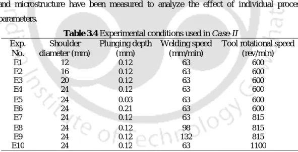 Table 3.4 Experimental conditions used in Case-II  Exp. 