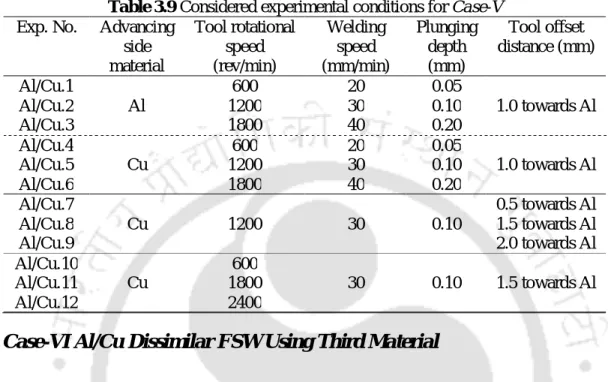 Table 3.9 Considered experimental conditions for Case-V  Exp. No.  Advancing 