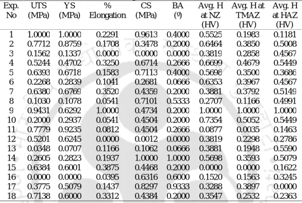 Table 4.2 Data processing of each performance characteristic (Grey relational  generation) 