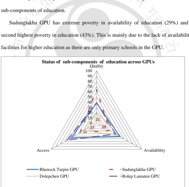 Figure 5.3: Status of sub-components of education across GPUs 29