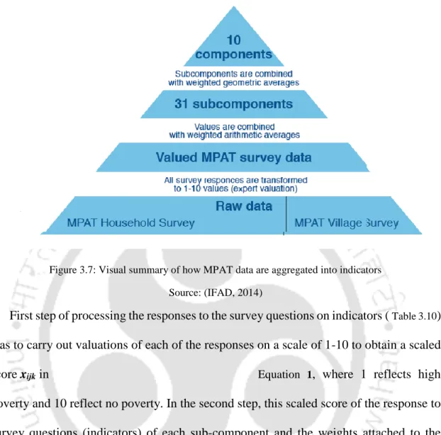 Figure 3.7: Visual summary of how MPAT data are aggregated into indicators  Source: (IFAD, 2014) 