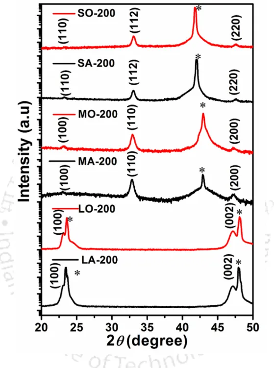 Figure 3.10: The θ −2θ scan of XRD patterns of NSMO thin films on different substrates