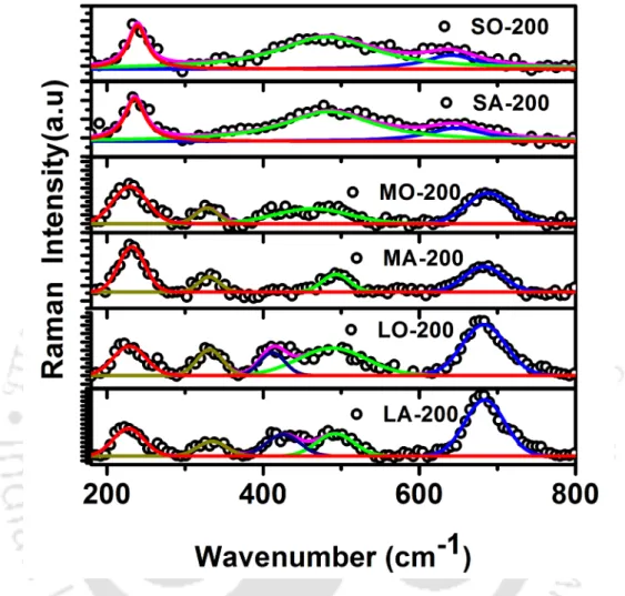 Figure 3.11: Raman spectra of air and oxygen annealed NSMO films on different substrates