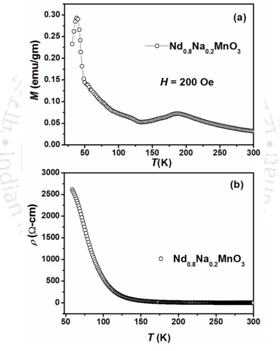 Figure 4.2: (a) Temperature variation of magnetization under zero field cooled condition and (b)  temperature variation of electrical resistivity for the NNMO target.