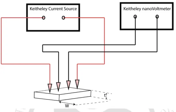 Figure 2.10: Block diagram of resistivity setup using the standard four probe method.      