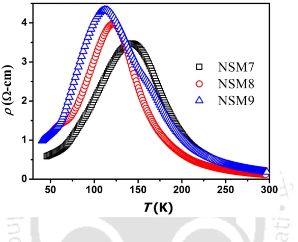 Figure 3.7: Variation of resistivity as a function of temperature for different Nd 0.7 Sr 0.3 MnO 3  films