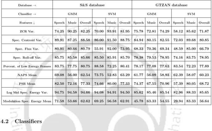 Table 3.2: Performance in terms of classification accuracy (%) using the different individual features on the Scheirer and Slaney (S&S) database and the GTZAN database