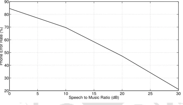 Figure 4.1: Figure showing the degradation in the performance of the phone recognizer when rock music is added to speech TIMIT database samples