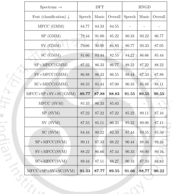 Table 4.2: Classification accuracy (%) using different features on S&S database