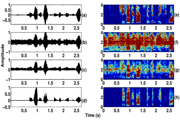 Figure 5.1: Illustration of the significance of source information (a) Clean Speech (b) Speech added with rock music (SMR=0dB) (c) Enhanced Speech with source from clean speech and vocal tract system from speech with background music (not considering stren