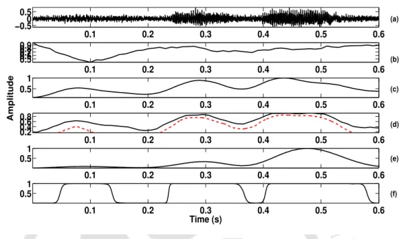 Figure 5.3: Illustration of Gross Weight Function Derivation (a) Speech added with rock music (SNR=0 dB) (b) NAPS of ZFF (c) HE of LP Residual (d) Log Mel Spectrum Energy (continuous black) and sum of first ten largest peaks of DFT (dotted red) (e) Modulat