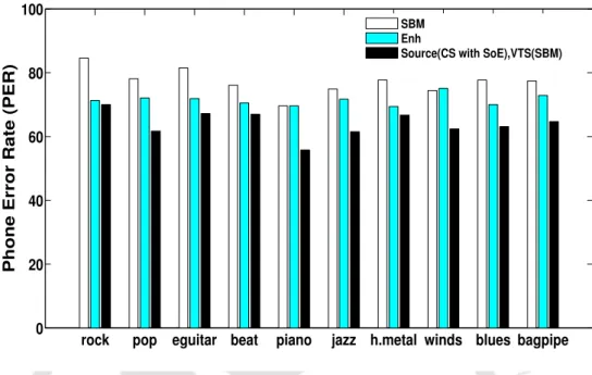 Figure 5.8: Bar Plot showing the Phone Error Rate (PER) for synthesized speech tested on models trained with clean speech using GMM-HMM