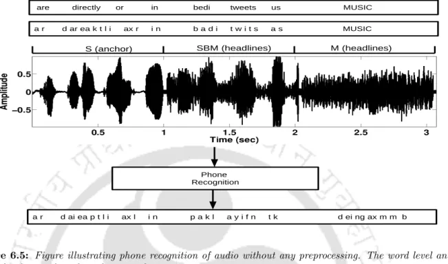 Figure 6.5: Figure illustrating phone recognition of audio without any preprocessing. The word level and the phone level ground truth is shown at the top.