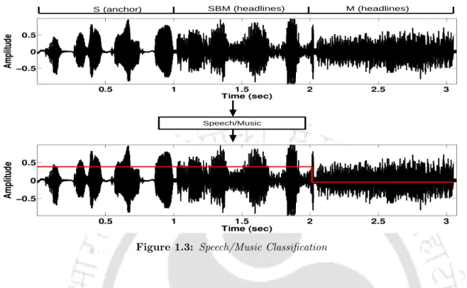 Figure 1.3: Speech/Music Classification
