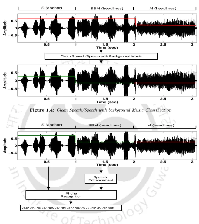 Figure 1.4: Clean Speech/Speech with background Music Classification