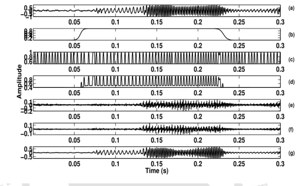 Figure 1.6: Illustration of Foreground Speech Segmentation and Enhancement (a) Noisy Speech taken from Broadcast Audio where the foreground speech consist of the region from (0.05-0.25)s and the remaining is the background noise regions (b) Gross Weight Fu