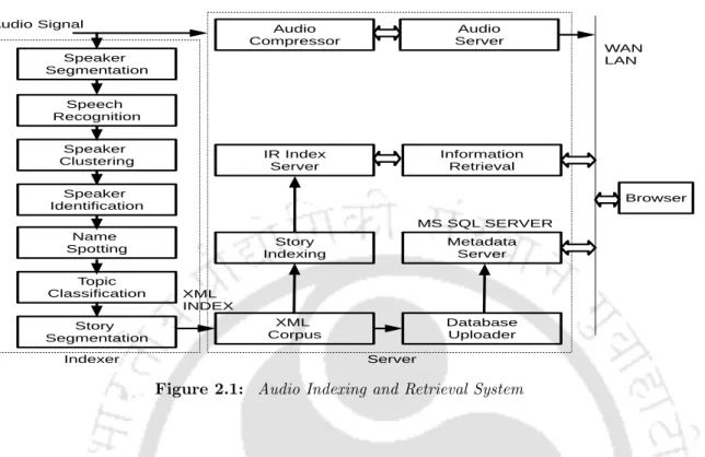 Figure 2.1: Audio Indexing and Retrieval System