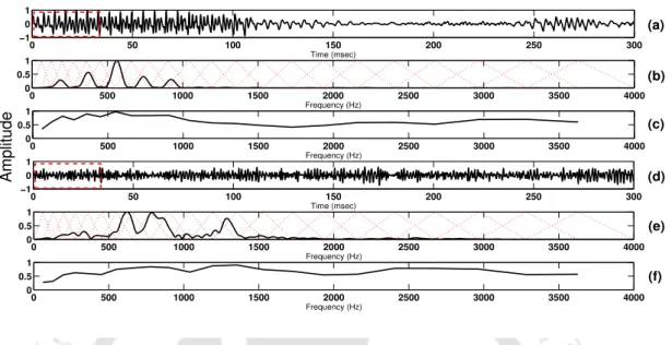 Figure 3.4: (a) Speech signal (b) Fourier transform spectrum of 30 ms (marked as dotted rectangle) of speech (c) Log mel filter energy values of speech (d) Music signal (e) Fourier transform spectrum of 30 ms (marked as dotted rectangle) of music (f ) Log 