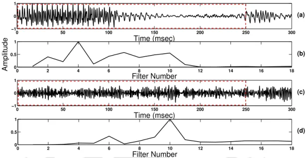 Figure 3.5: (a) Speech signal (b) 4 Hz Modulation spectrum energy from the critical band filters for speech (c) Music signal (d) 4 Hz Modulation spectrum energy from the critical band filters for music