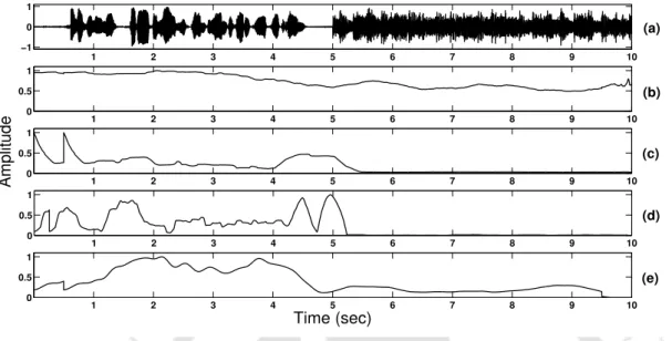 Figure 3.7: (a) Audio signal, Smoothed (b) NAPS of ZFFS (c) PSR of HE of LP residual (d) Log mel energy and (e) 4 Hz Modulation spectrum energy