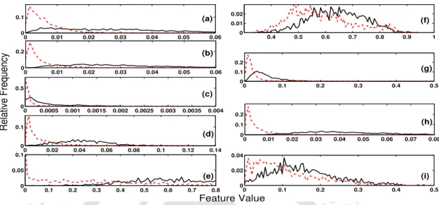 Figure 3.8: Histogram plot for (a) ZCR variance (b) Spectral centroid variance (c) Spectral flux variance (d) Spectral roll-off variance (e) Percentage of low energy frames (f ) NAPS of ZFFS Mean (g) PSR of HE of LP residual mean (h) Log mel energy varianc