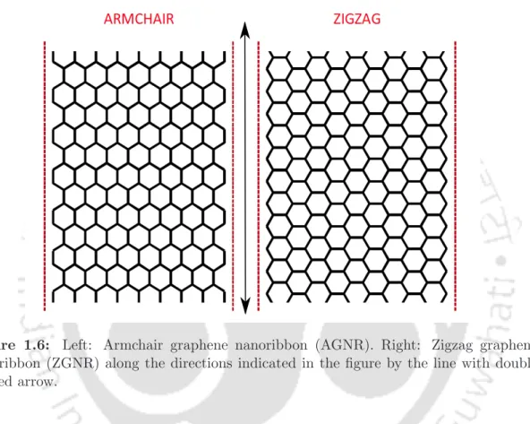 Figure 1.6: Left: Armchair graphene nanoribbon (AGNR). Right: Zigzag graphene nanoribbon (ZGNR) along the directions indicated in the figure by the line with double headed arrow.
