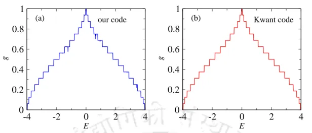 Figure 2.5: The normalized conductance g is plotted as a function of the Fermi energy E
