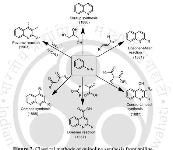 Figure 2. Classical methods of quinoline synthesis from aniline 