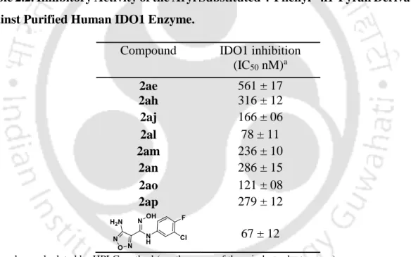 Table 2.2. Inhibitory Activity of the Aryl Substituted 4-Phenyl- 4H-Pyran Derivatives  against Purified Human IDO1 Enzyme