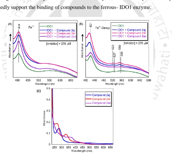 Figure 2.1. Absorption spectra of ferric-IDO1 (A) and (B) deoxy-ferrous- IDO1 enzyme  in the absence and presence of the compounds (270 μM) in 50 mM Tris-HCl buffer at pH  8.0