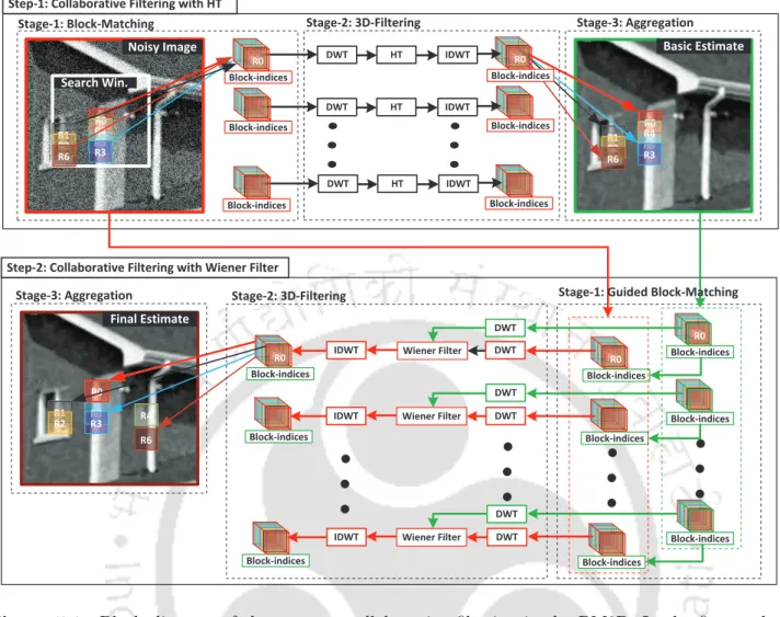Figure 5.1: Block diagram of the two-step collaborative filtering in the BM3D. In the figure, the patch marked as “R0” represents a reference patch and the color of the boxes indicate the non-locality of the photometrically similar patches.