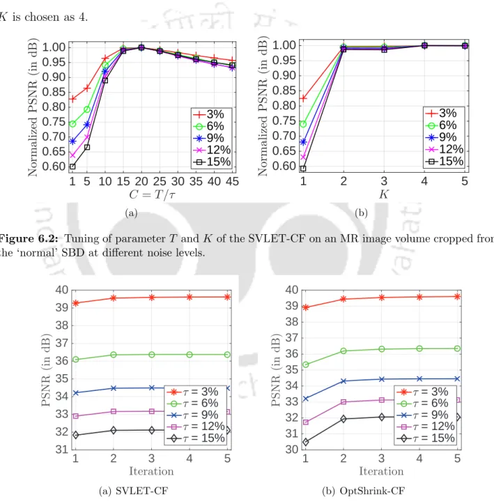 Figure 6.2: Tuning of parameter T and K of the SVLET-CF on an MR image volume cropped from the ‘normal’ SBD at different noise levels.